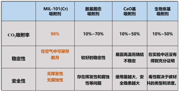 高校大学生创新创业团队成功研发可量产二氧化碳捕获装置(图2)