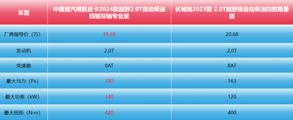 都是大热车型，如何在中国重汽搏胜皮卡与长城炮之间优中选优？(图2)