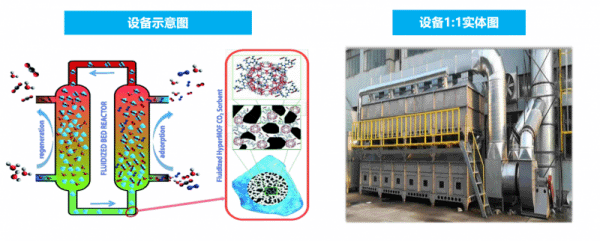 高校大学生创新创业团队成功研发可量产二氧化碳捕获装置(图3)
